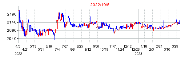 2022年10月5日 12:18前後のの株価チャート